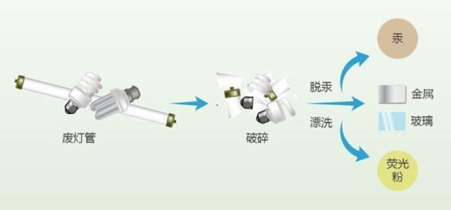 有害垃圾危害大，請(qǐng)投有害垃圾桶集中處置