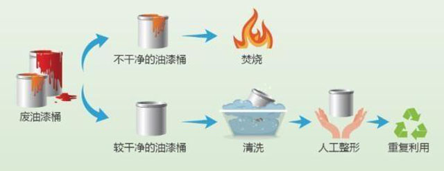 有害垃圾危害大，請(qǐng)投有害垃圾桶集中處置
